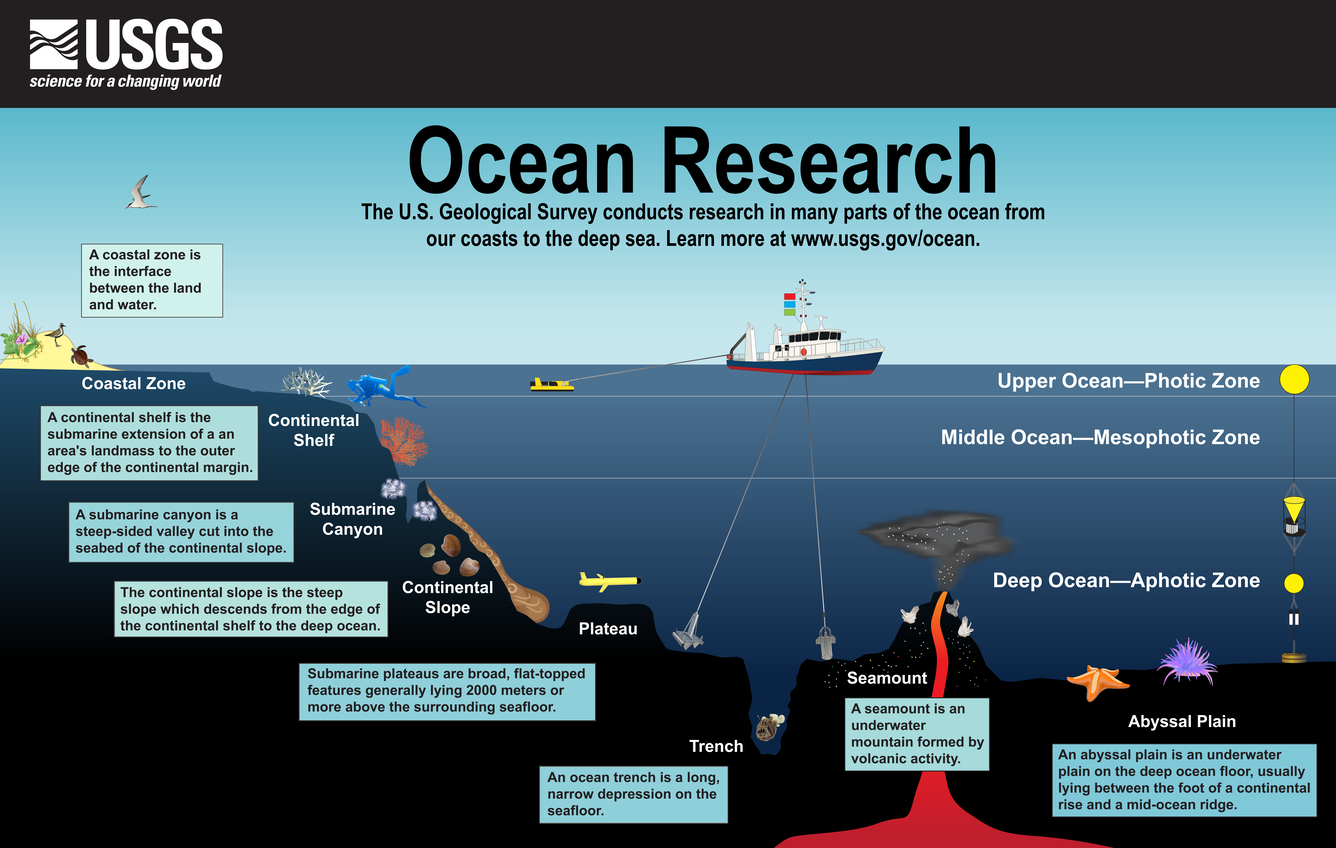 Graphic showing structure of the ocean floor from beach to deep sea