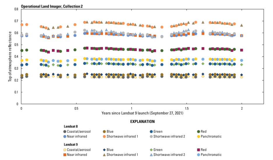 Landsat 9 to Landsat 8 Operational Land Imager Libya 4 pseudo invariant calibration site TOA reflectance cross-calibration