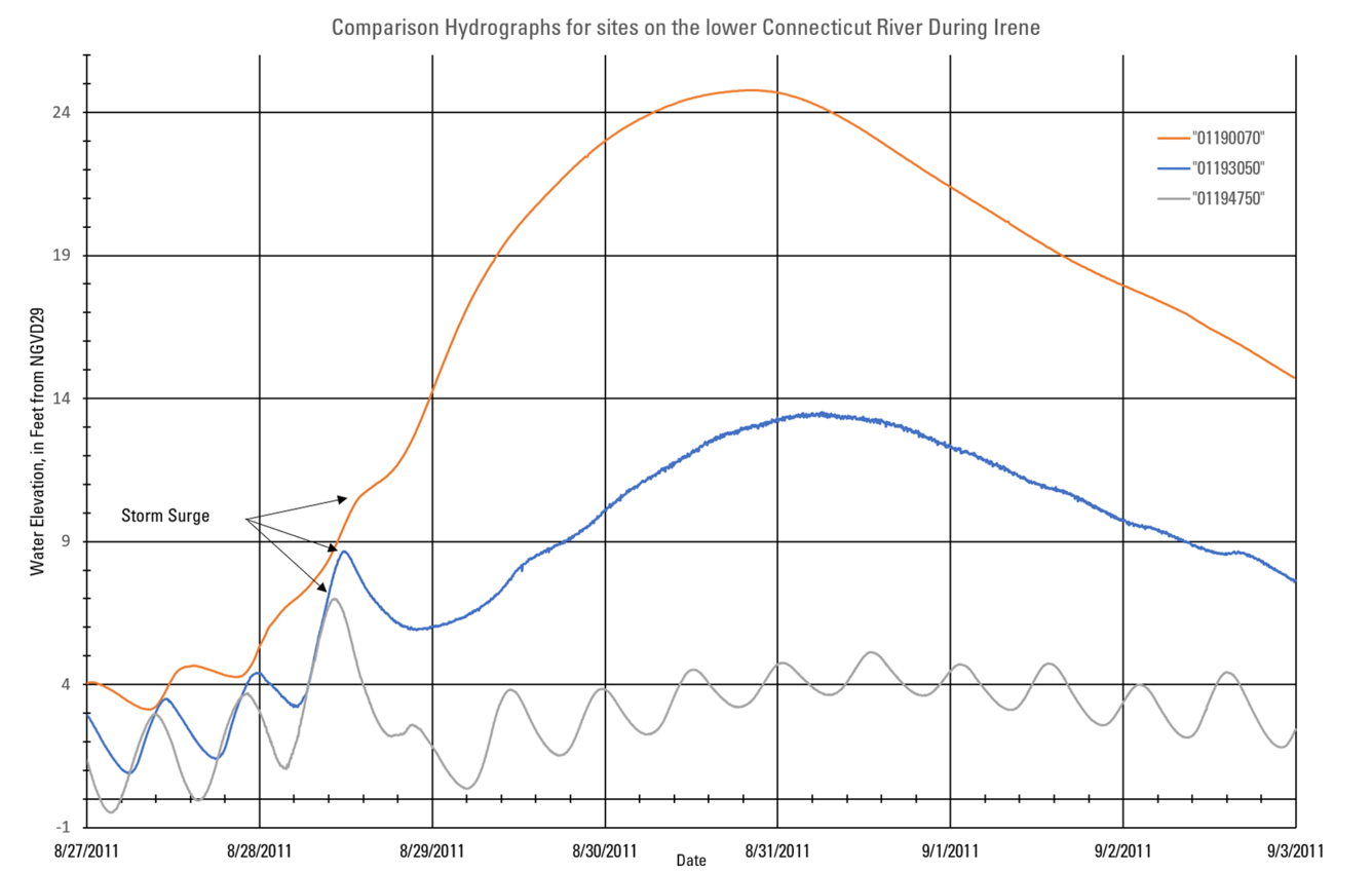 Plot showing pre-storm tides, storm surge, and peaks from the Tropical Storm Irene