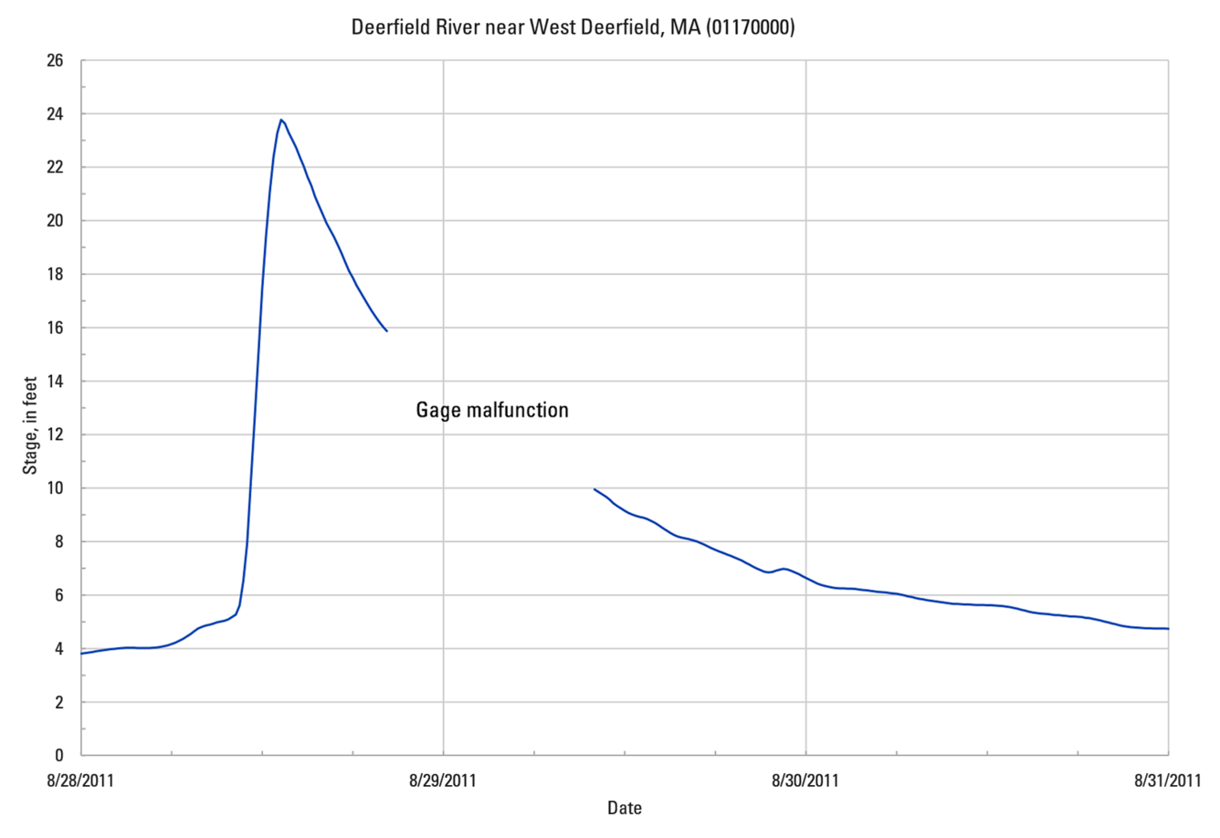 Gage Height plot before, during, and following Tropical Storm Irene