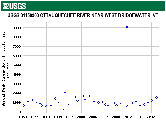 A plot of peak streamflow by water year