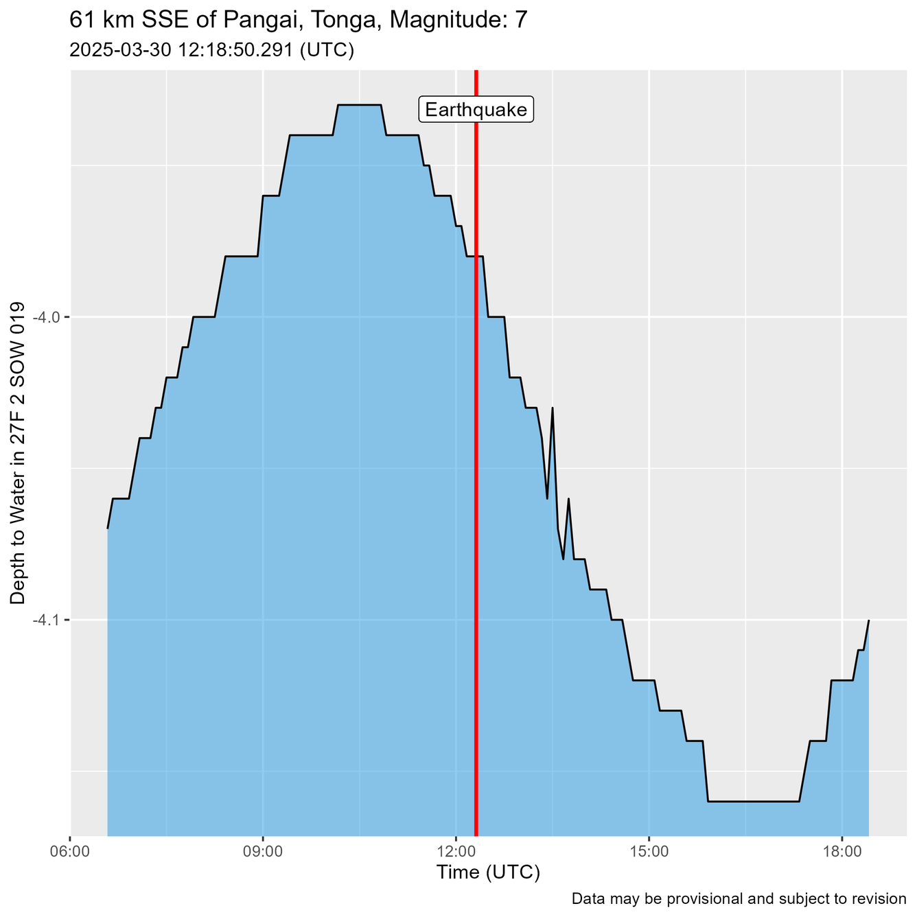 Time of Earthquake shown as a red line just before water level oscillations are recorded.