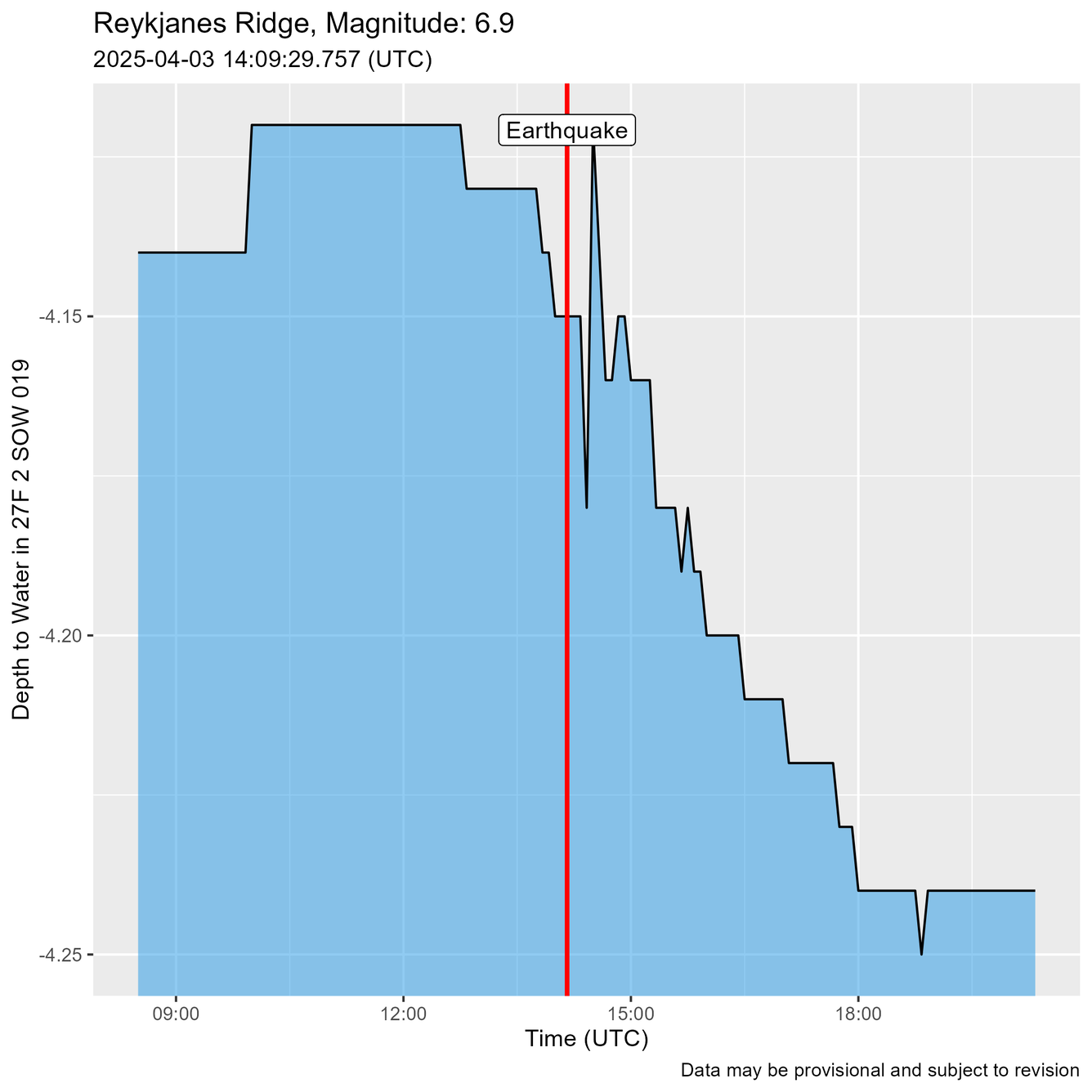 Time of Earthquake shown as a red line just before water level oscillations are recorded.
