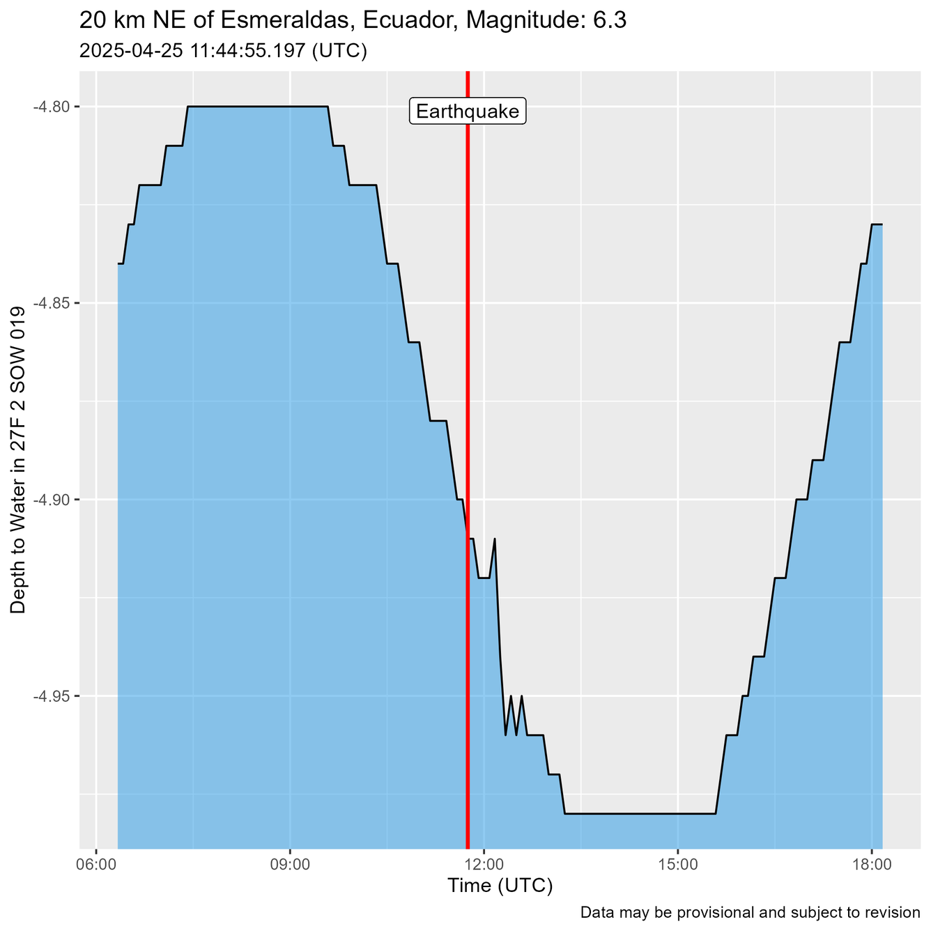 Time of Earthquake shown as a red line just before water level oscillations are recorded.