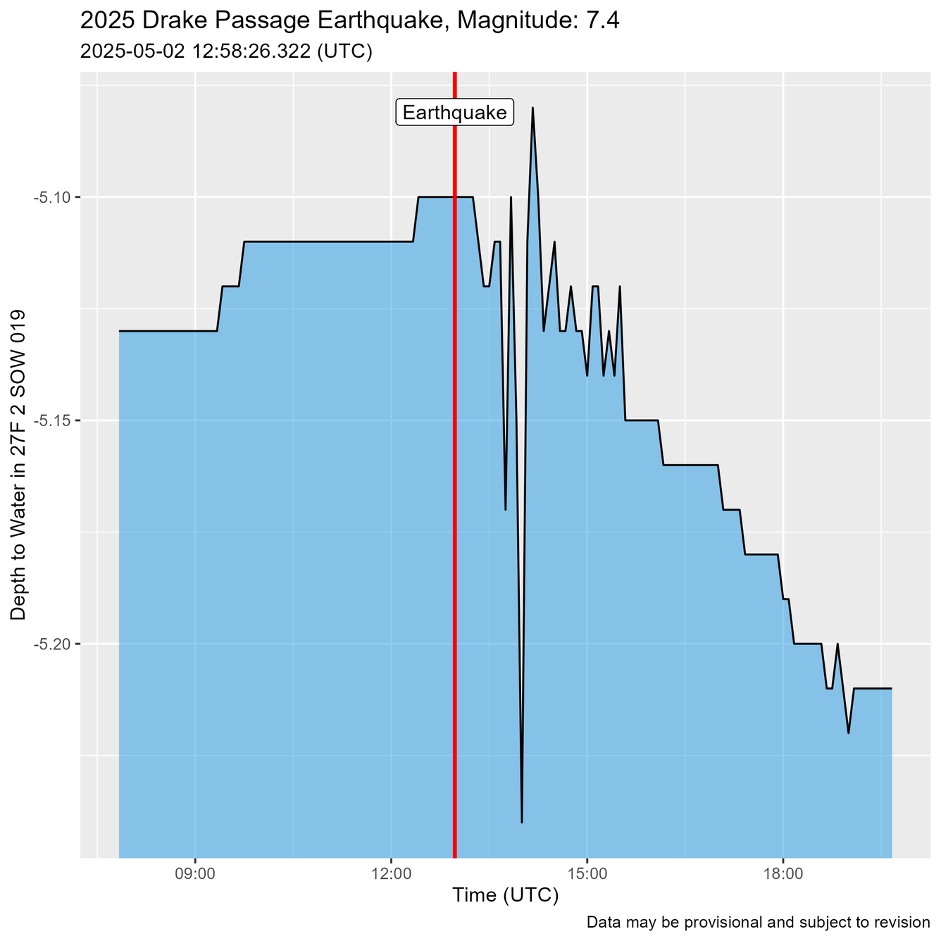 Time of Earthquake shown as a red line just before water level oscillations are recorded.