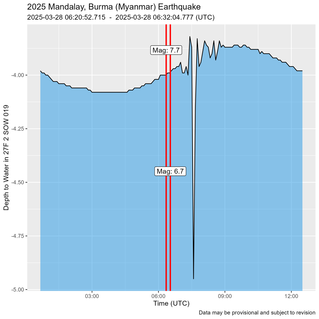 Time of Earthquake shown as a red line just before water level oscillations are recorded.