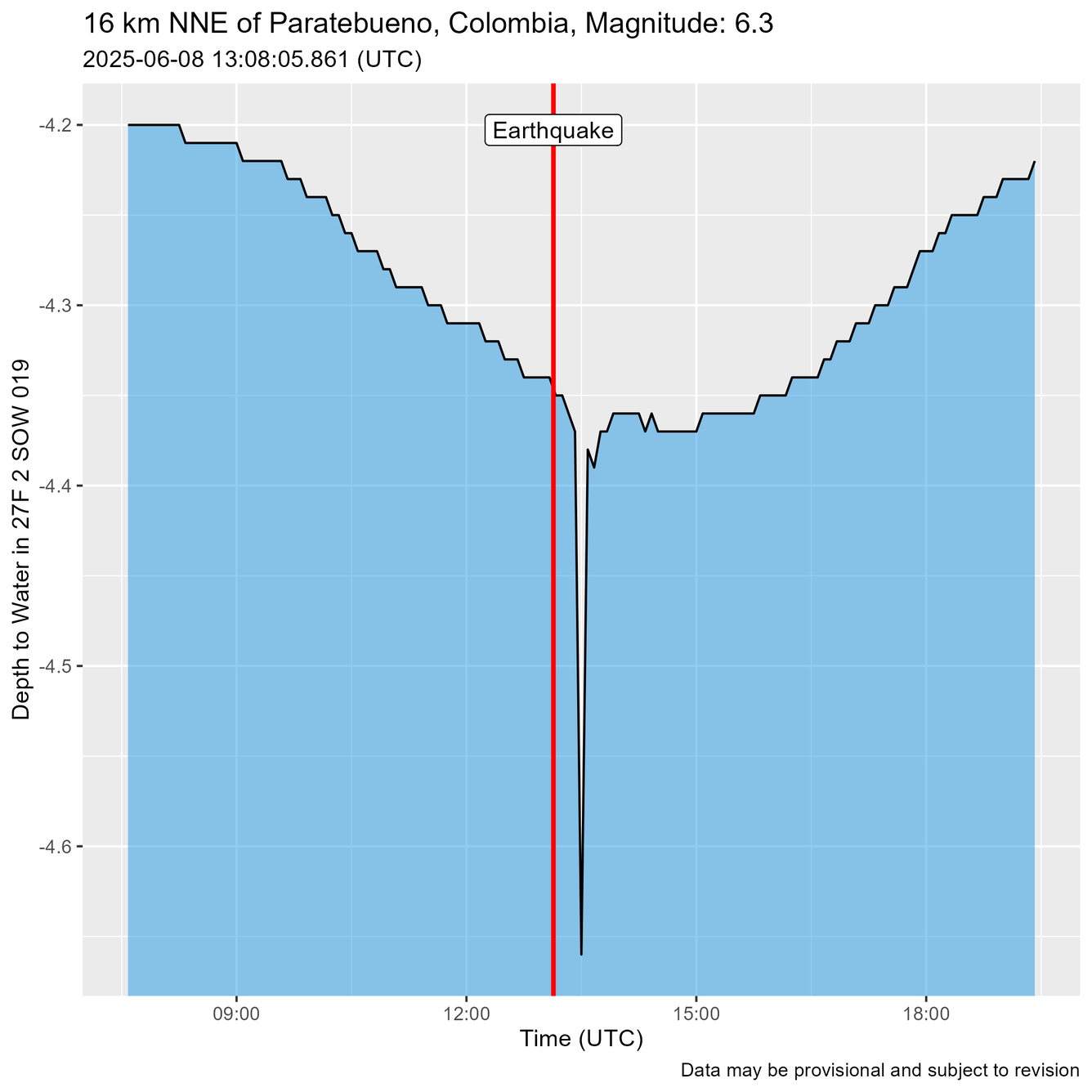 Time of Earthquake shown as a red line just before water level oscillations are recorded.