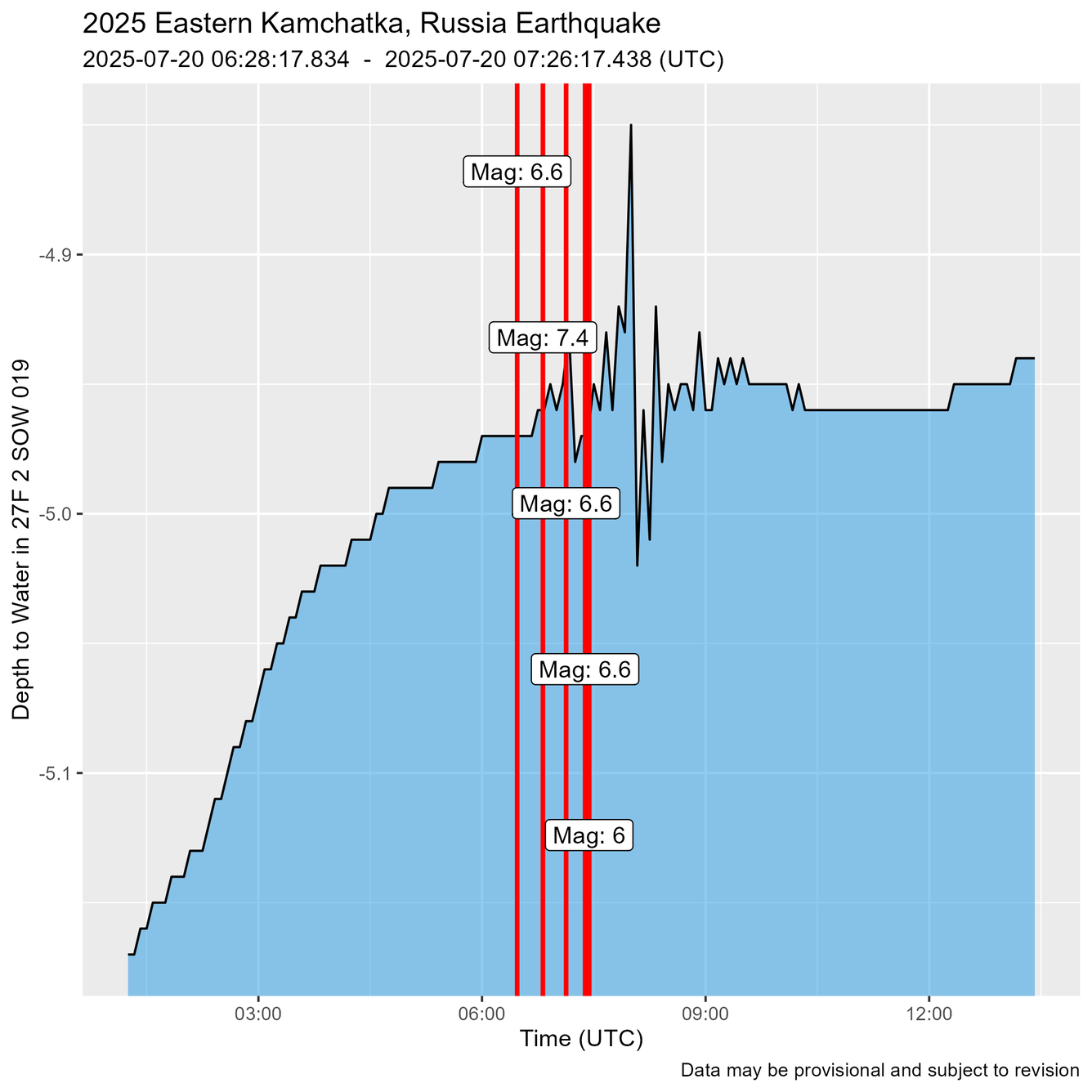 Time of Earthquakes shown as red lines just before water level oscillations are recorded.