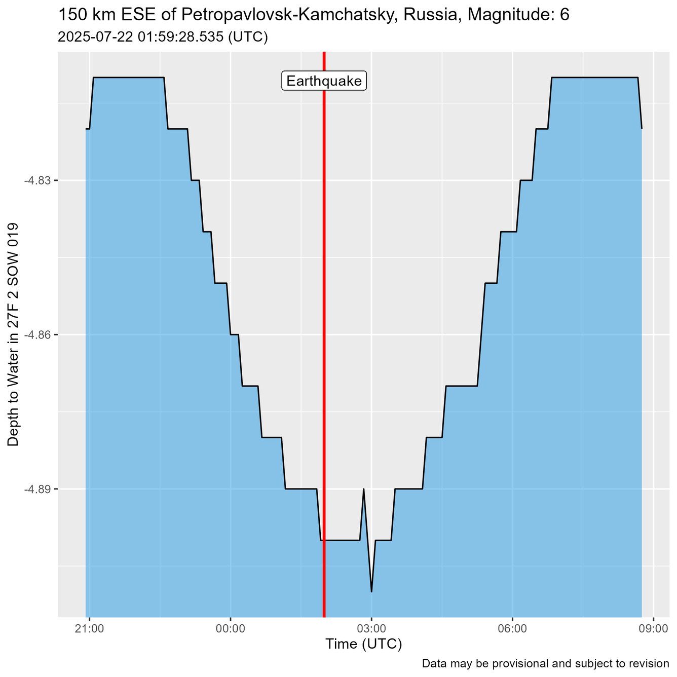 Time of Earthquake shown as a red line just before water level oscillations are recorded.