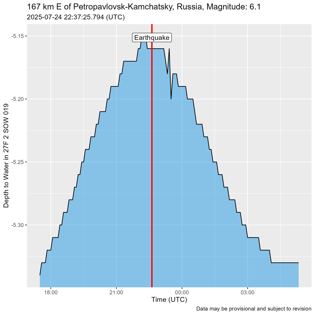 Time of Earthquake shown as a red line just before water level oscillations are recorded.