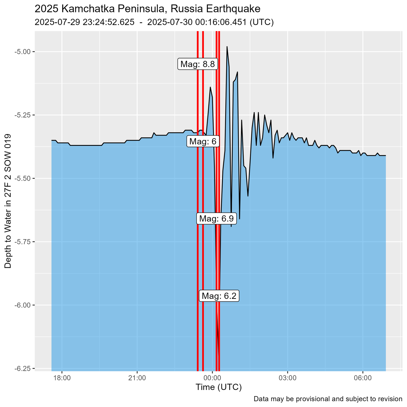 Time of Earthquakes shown as red lines just before water level oscillations are recorded.