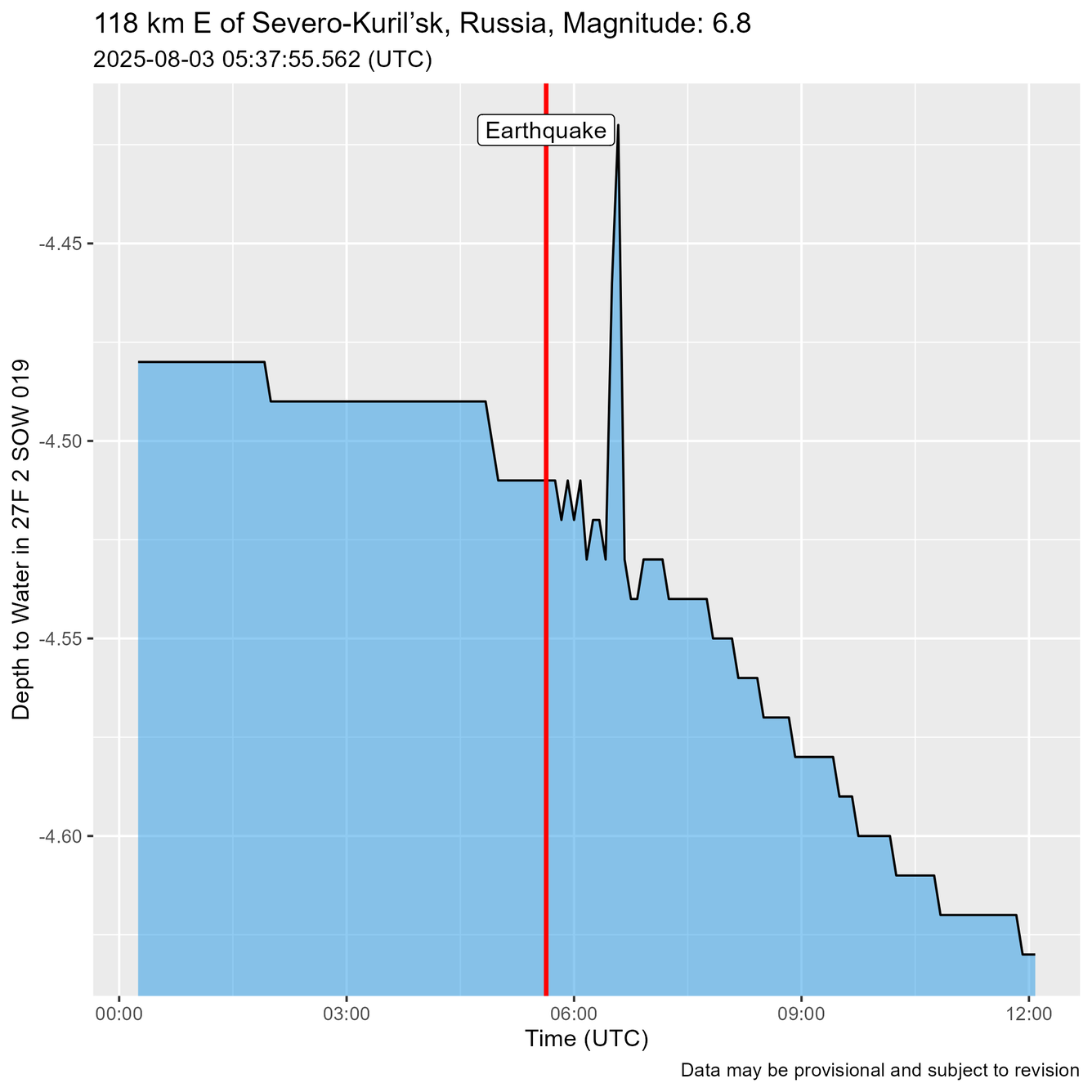 Time of Earthquake shown as a red line just before water level oscillations are recorded.