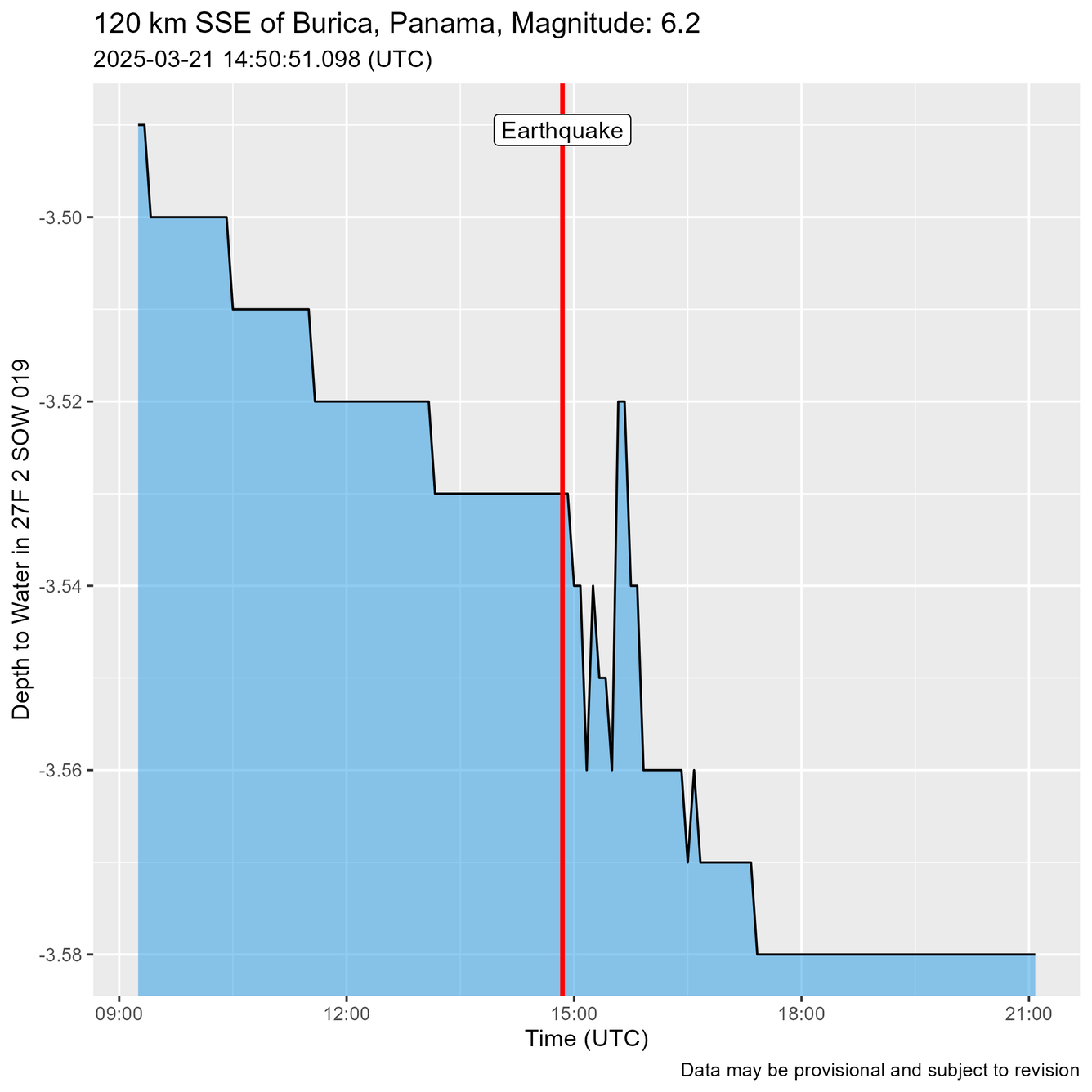 Time of Earthquake shown as a red line just before water level oscillations are recorded.