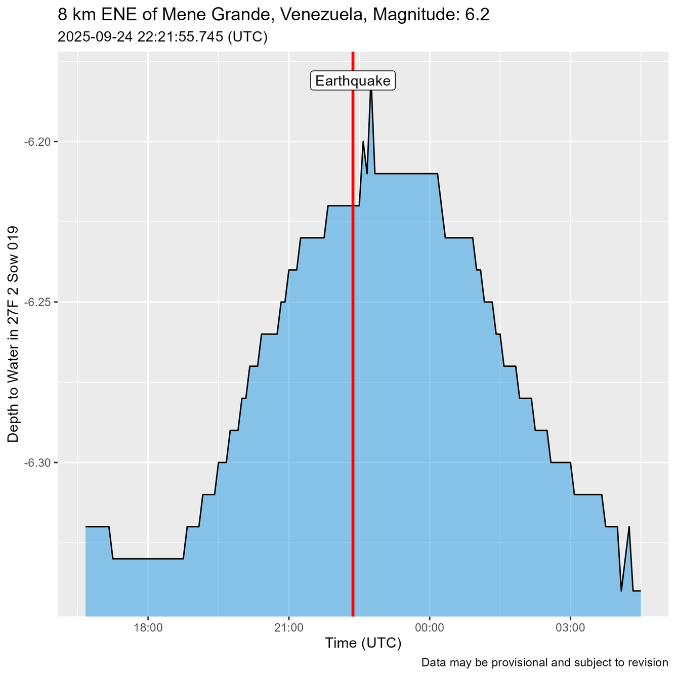 Time of Earthquake shown as a red line just before water level oscillations are recorded.
