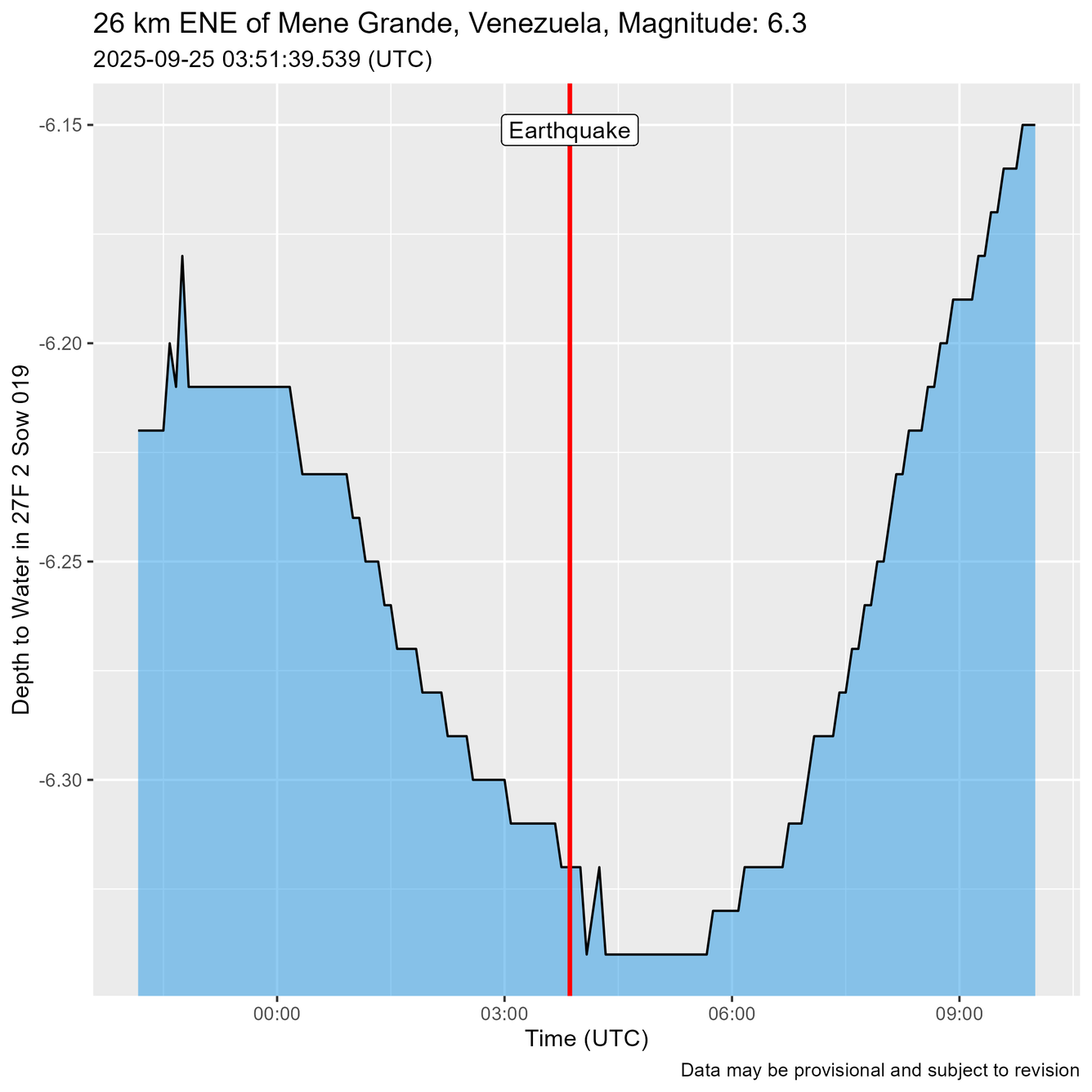 Time of Earthquake shown as a red line just before water level oscillations are recorded.