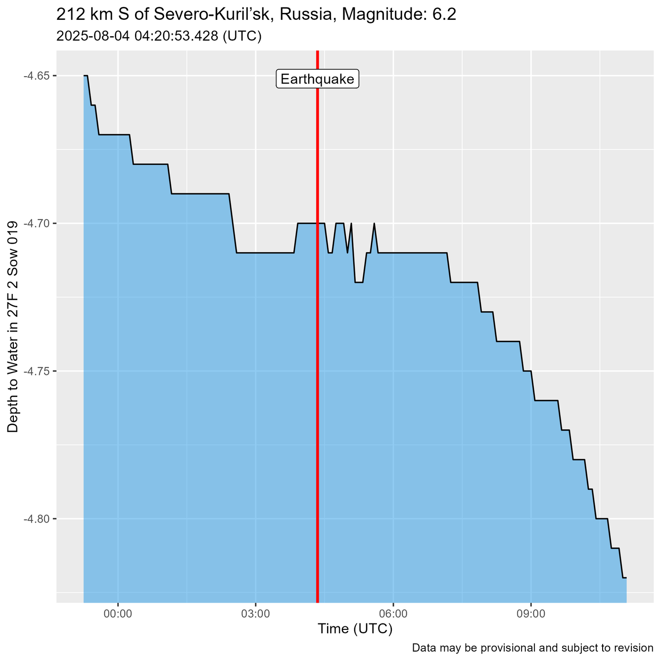 Time of Earthquake shown as a red line just before water level oscillations are recorded.