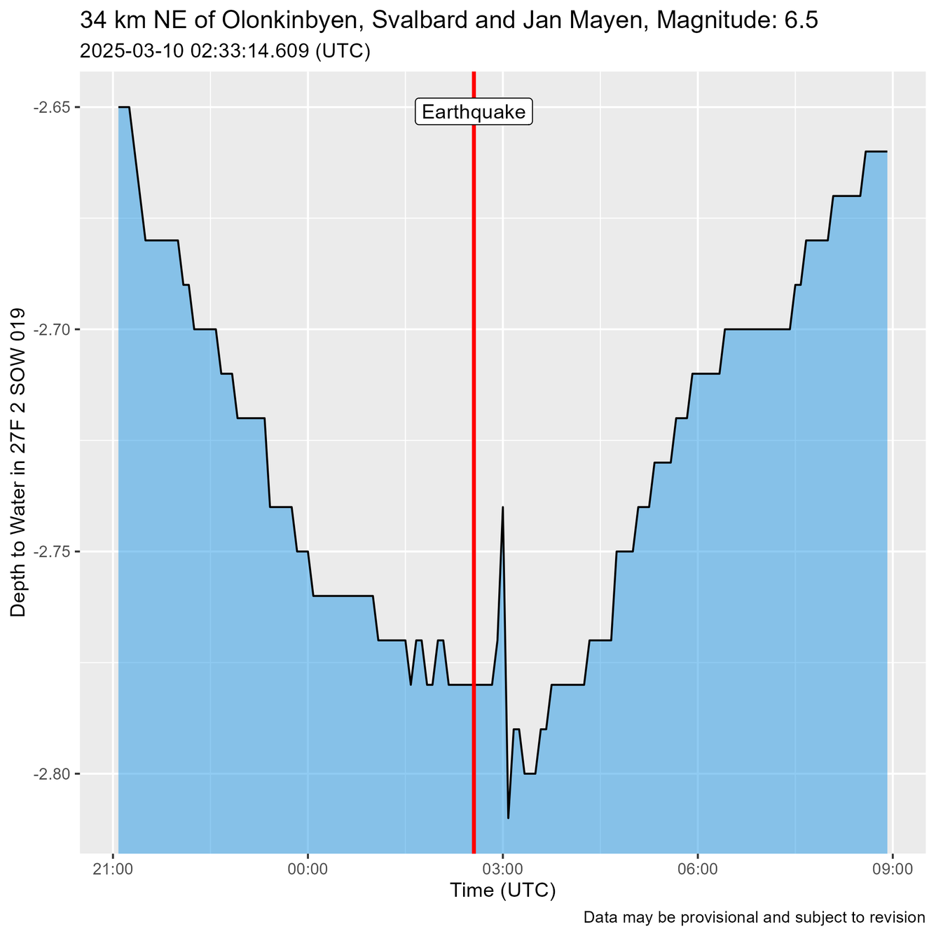 Time of Earthquake shown as a red line just before water level oscillations are recorded.