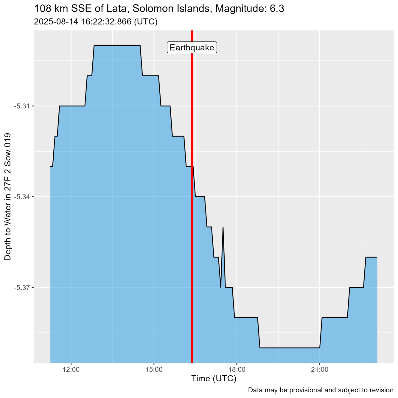 Time of Earthquake shown as a red line just before water level oscillations are recorded.