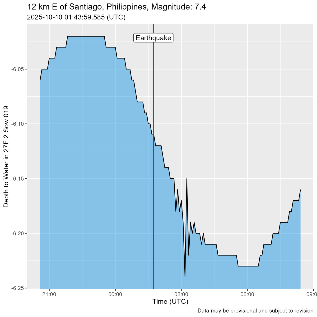  Time of Earthquake shown as a red line just before water level oscillations are recorded.