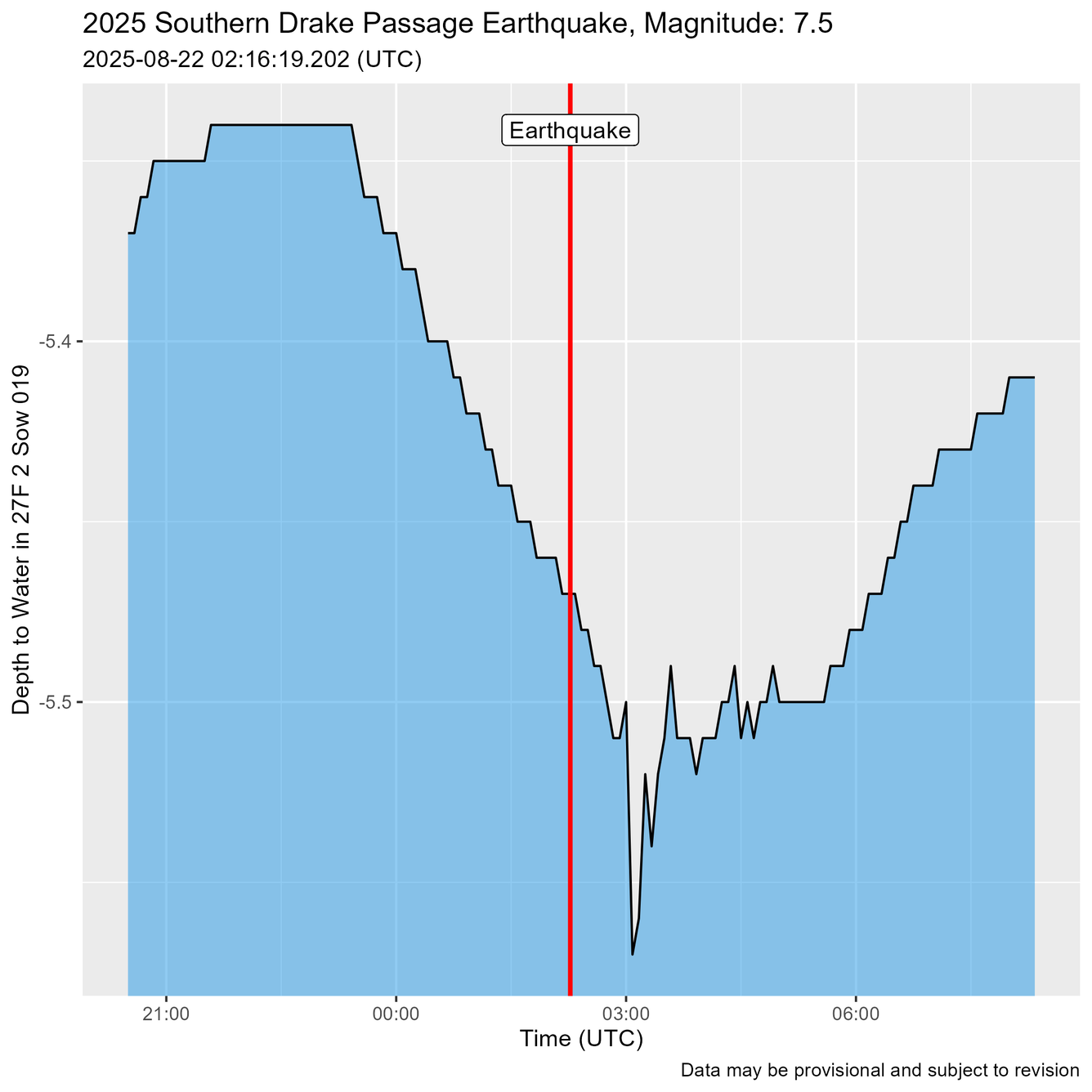 Time of Earthquake shown as a red line just before water level oscillations are recorded.