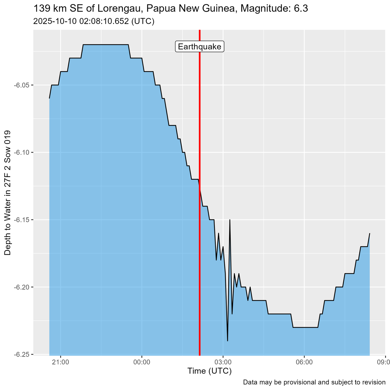 Time of Earthquake shown as a red line just before water level oscillations are recorded.