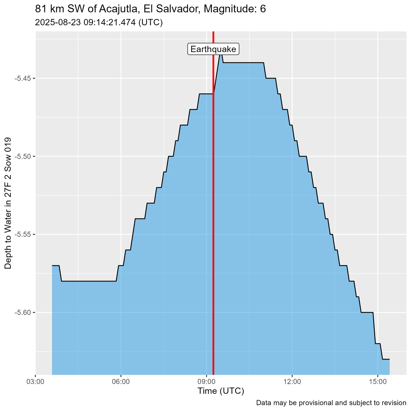 Time of Earthquake shown as a red line just before water level oscillations are recorded.