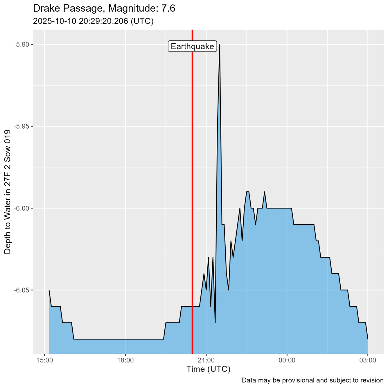 Time of Earthquake shown as a red line just before water level oscillations are recorded.