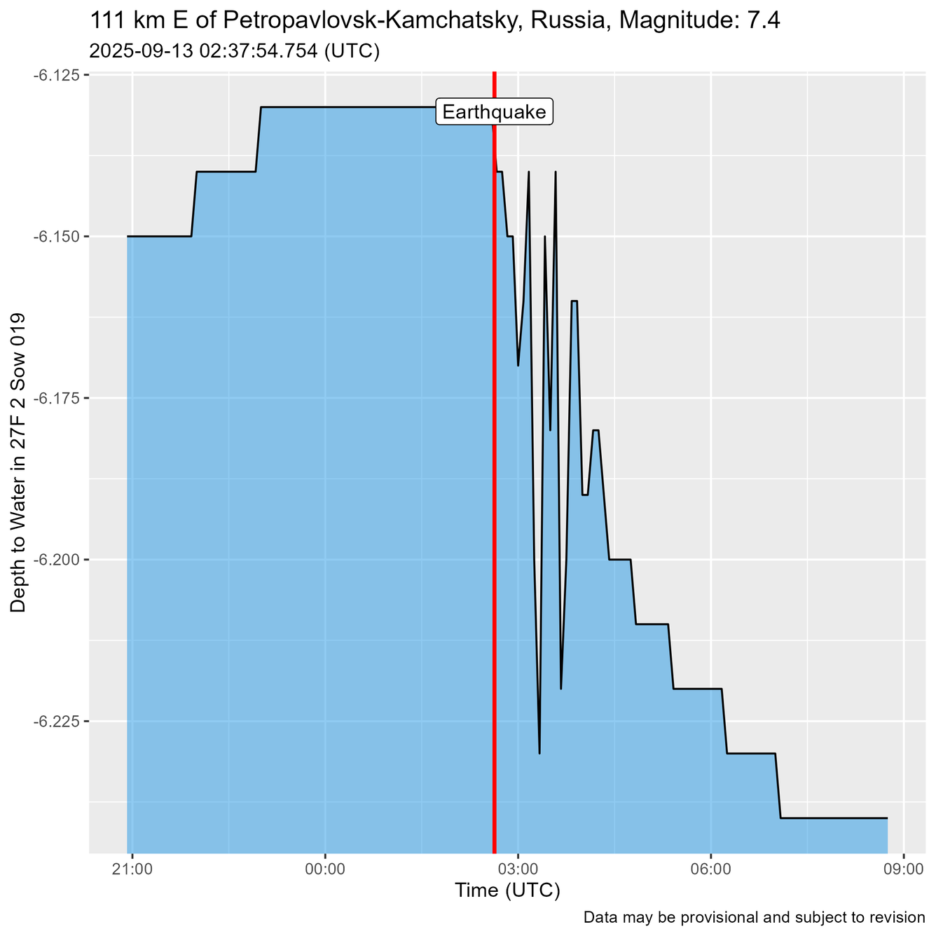 Time of Earthquake shown as a red line just before water level oscillations are recorded.