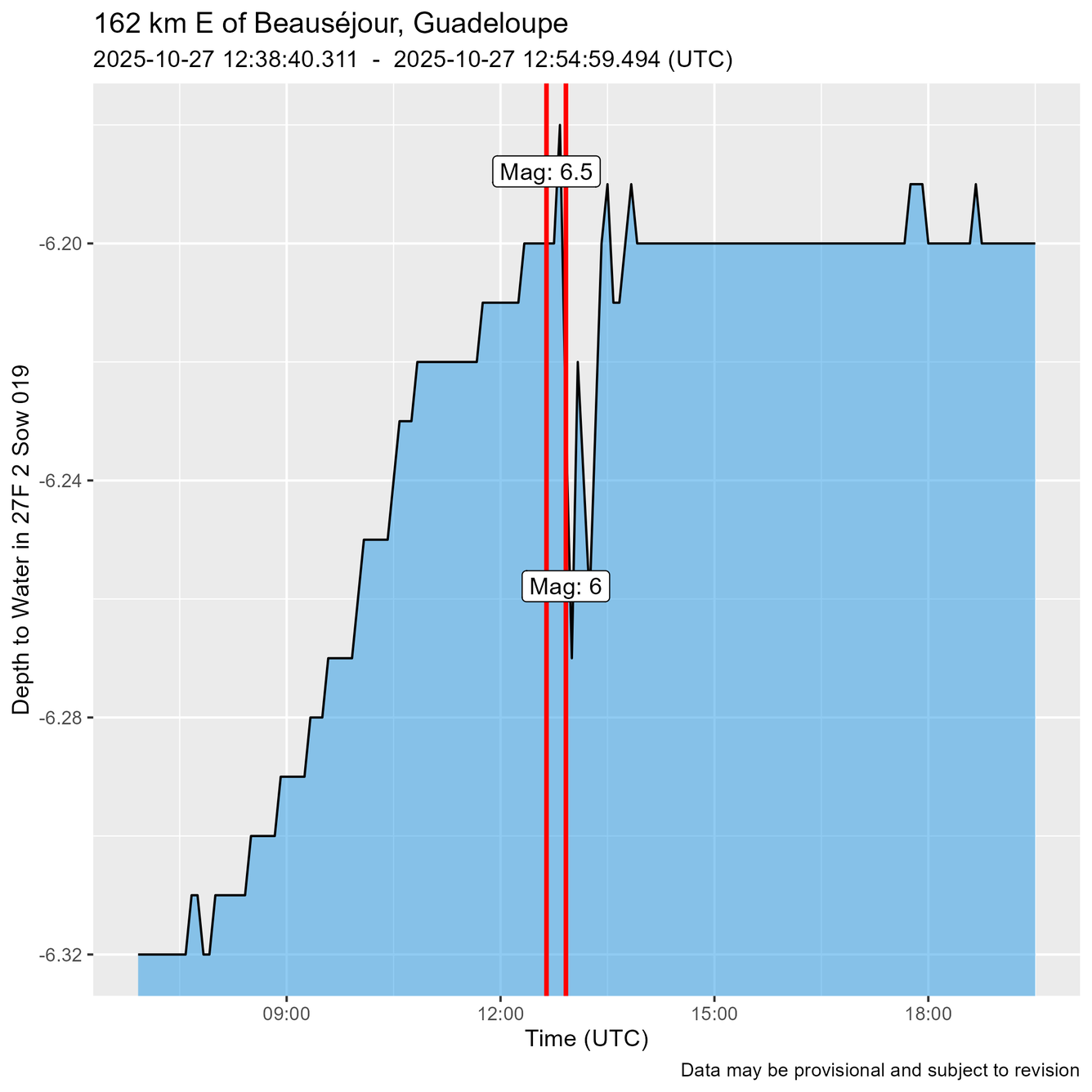 Times of Earthquakes shown as red lines just before water level oscillations are recorded.