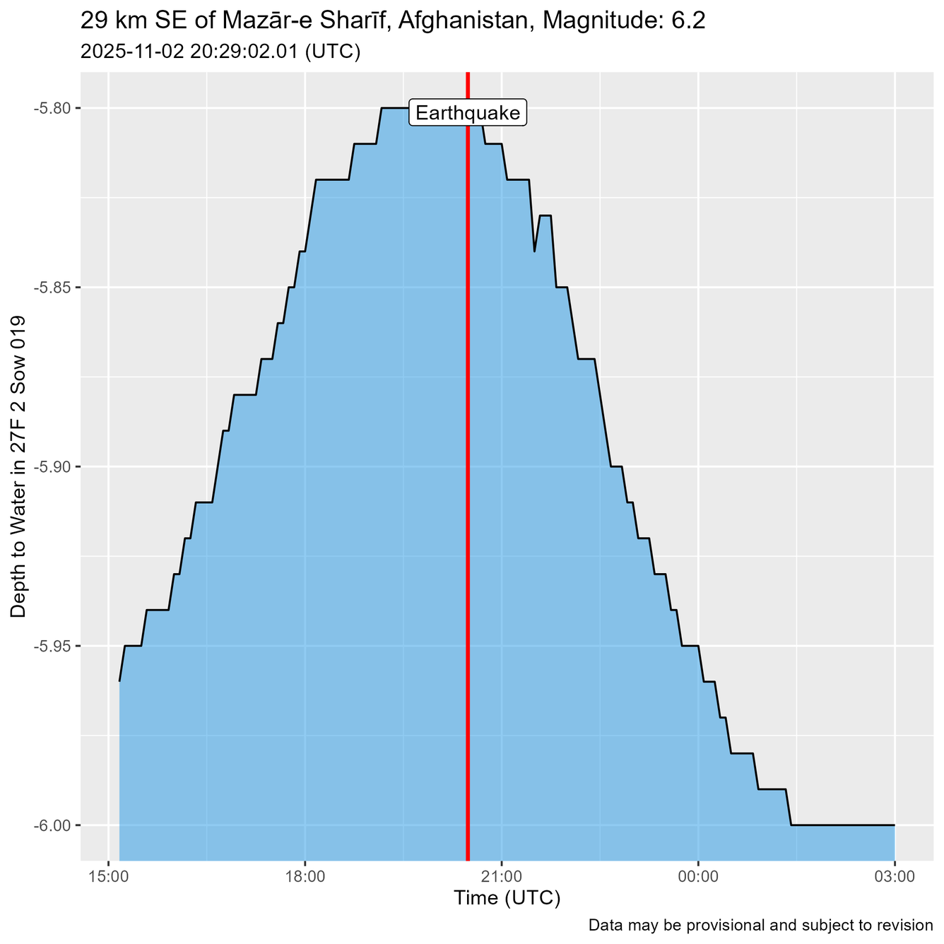 Time of Earthquake shown as a red line just before water level oscillations are recorded.