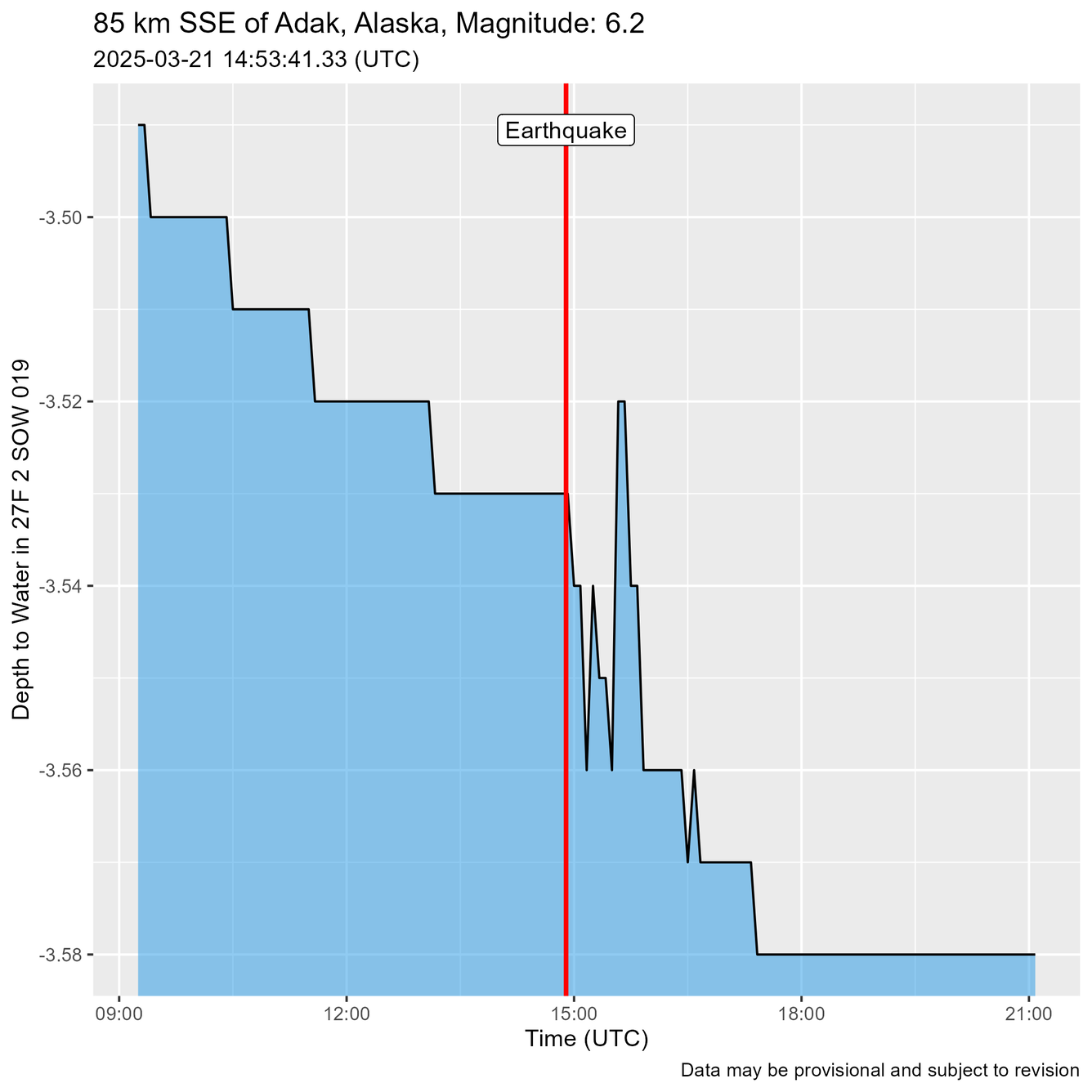 Time of Earthquake shown as a red line just before water level oscillations are recorded.