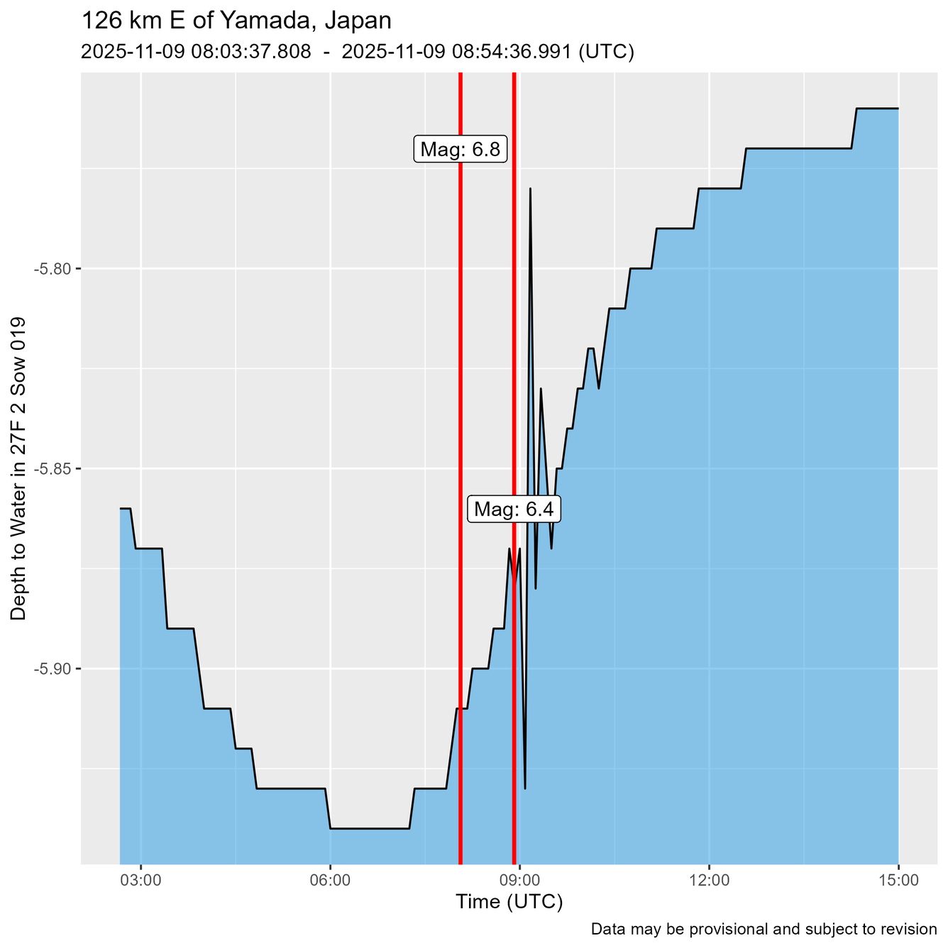 Times of Earthquakes shown as red lines just before water level oscillations are recorded.