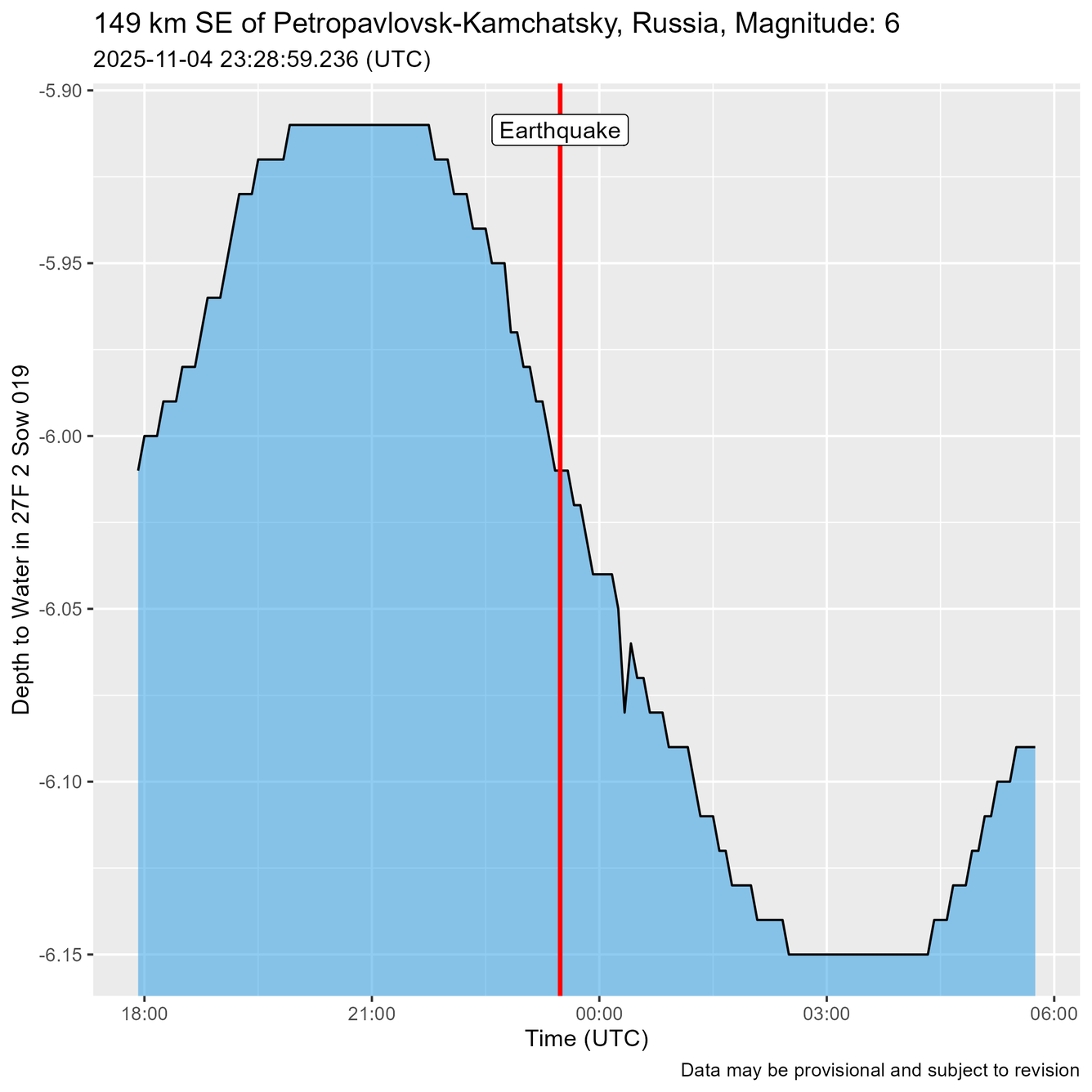 Time of Earthquake shown as a red line just before water level oscillations are recorded.