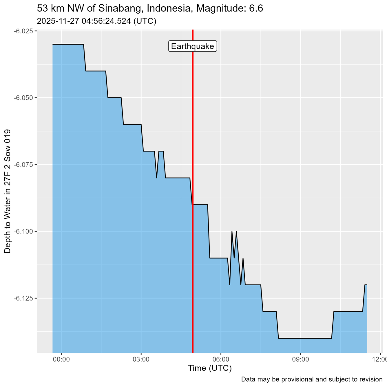 Blue Hydroseismograph. Time of Earthquake shown as a red line just before water level oscillations are recorded.