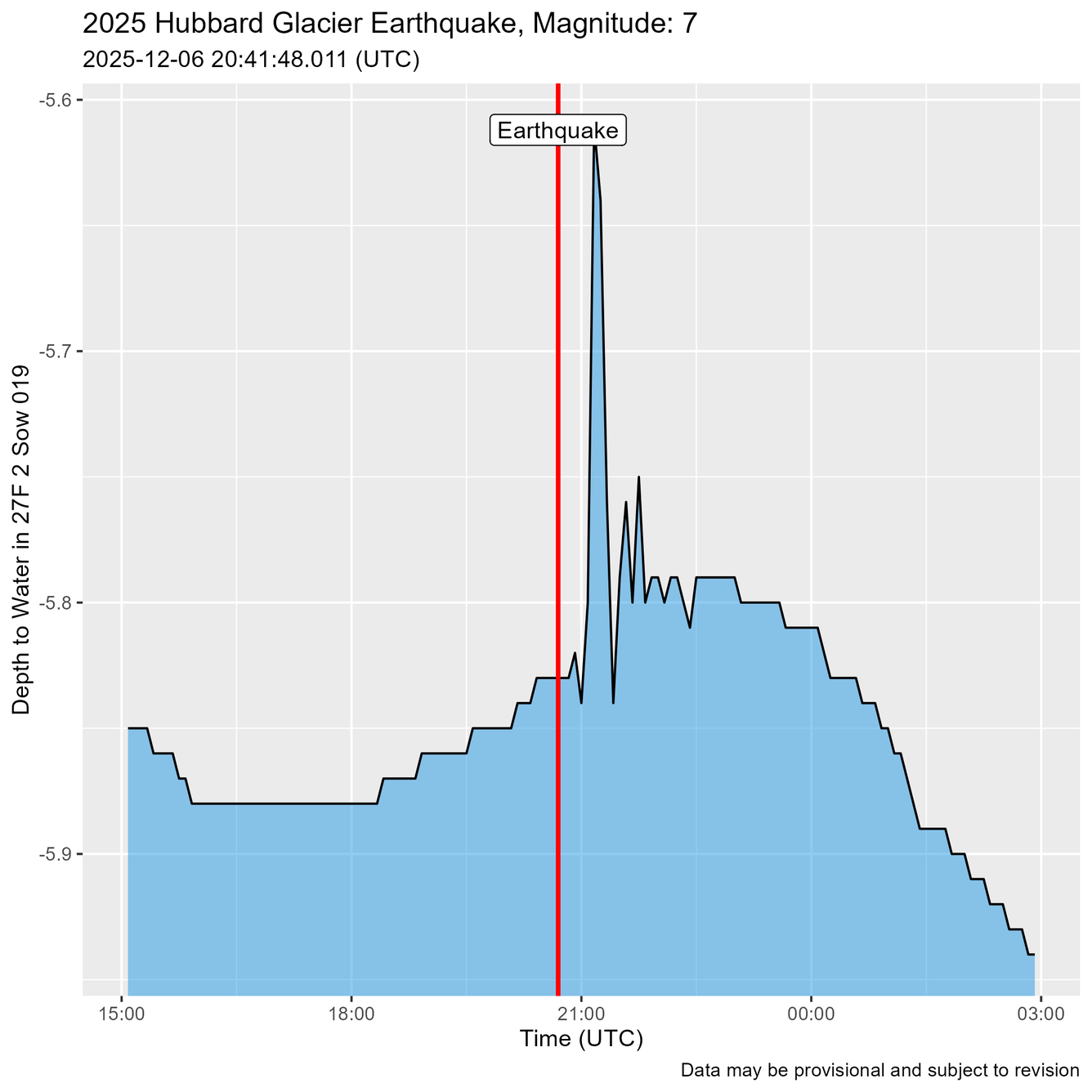 Blue Hydroseismograph. Time of Earthquake shown as a red line just before water level oscillations are recorded.