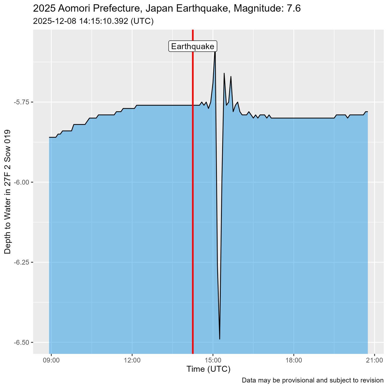 Blue Hydroseismograph. Time of Earthquake shown as a red line just before water level oscillations are recorded.