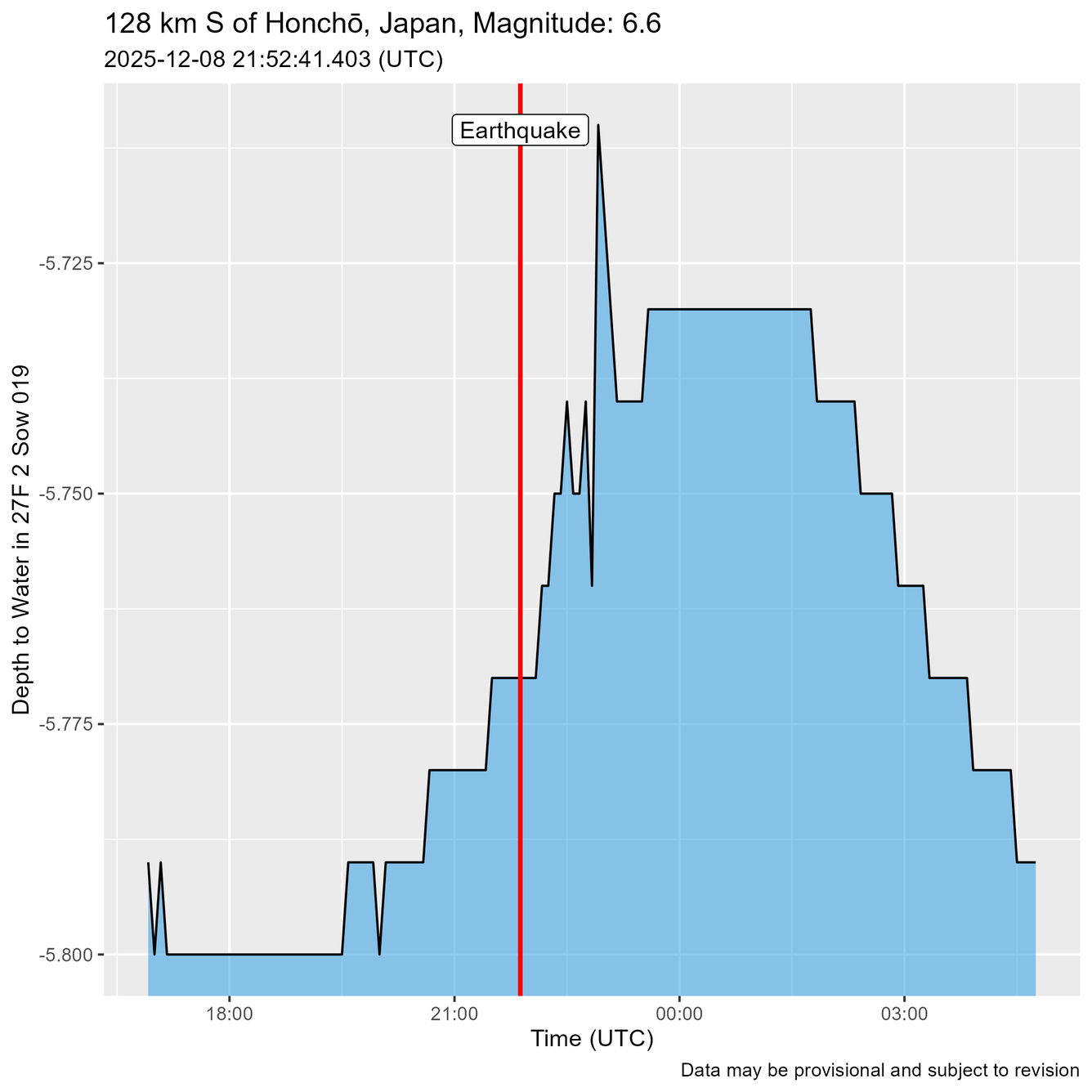 Blue Hydroseismograph. Time of Earthquake shown as a red line just before water level oscillations are recorded.