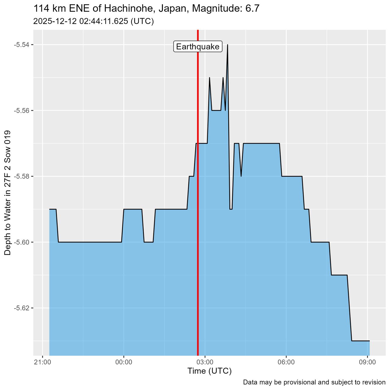 Blue Hydroseismograph. Time of Earthquake shown as a red line just before water level oscillations are recorded.