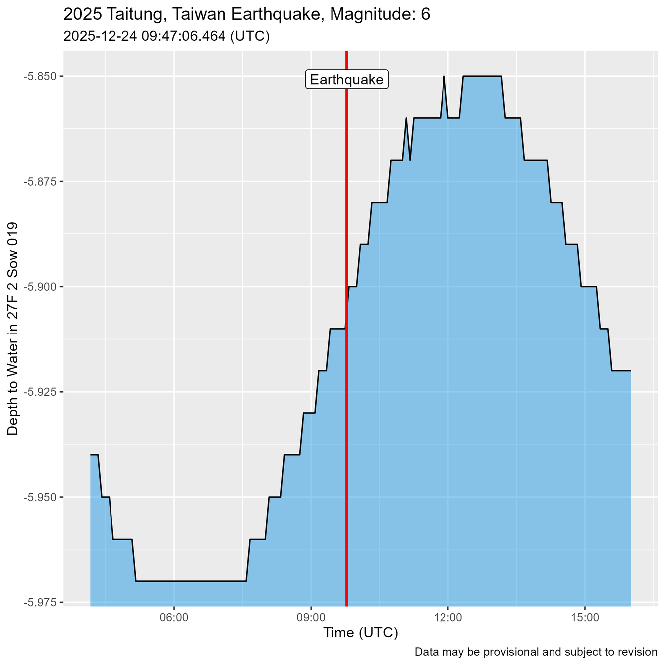 Blue Hydroseismograph. Time of Earthquake shown as a red line just before water level oscillations are recorded.