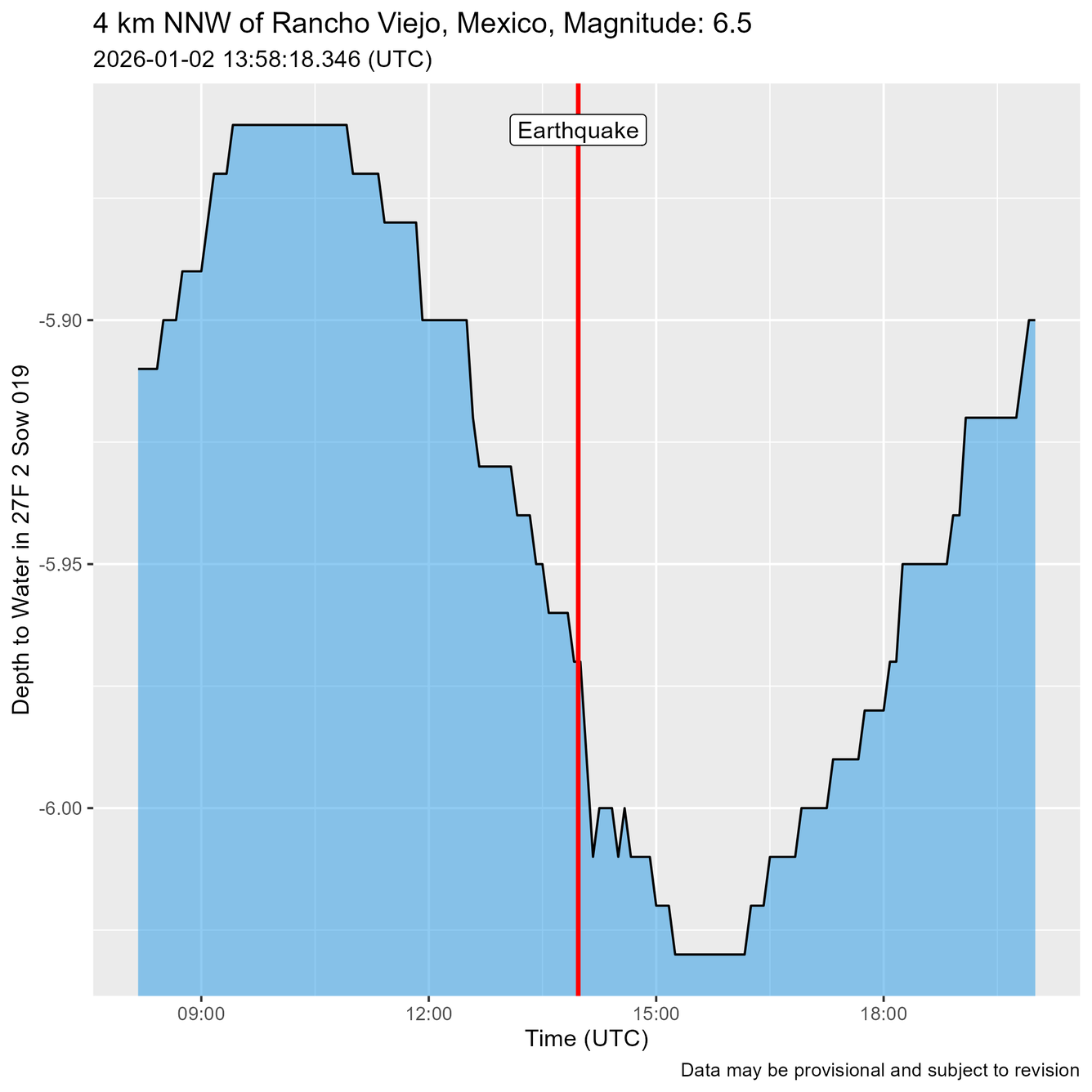 Blue Hydroseismograph. Time of Earthquake shown as a red line just before water level oscillations are recorded.