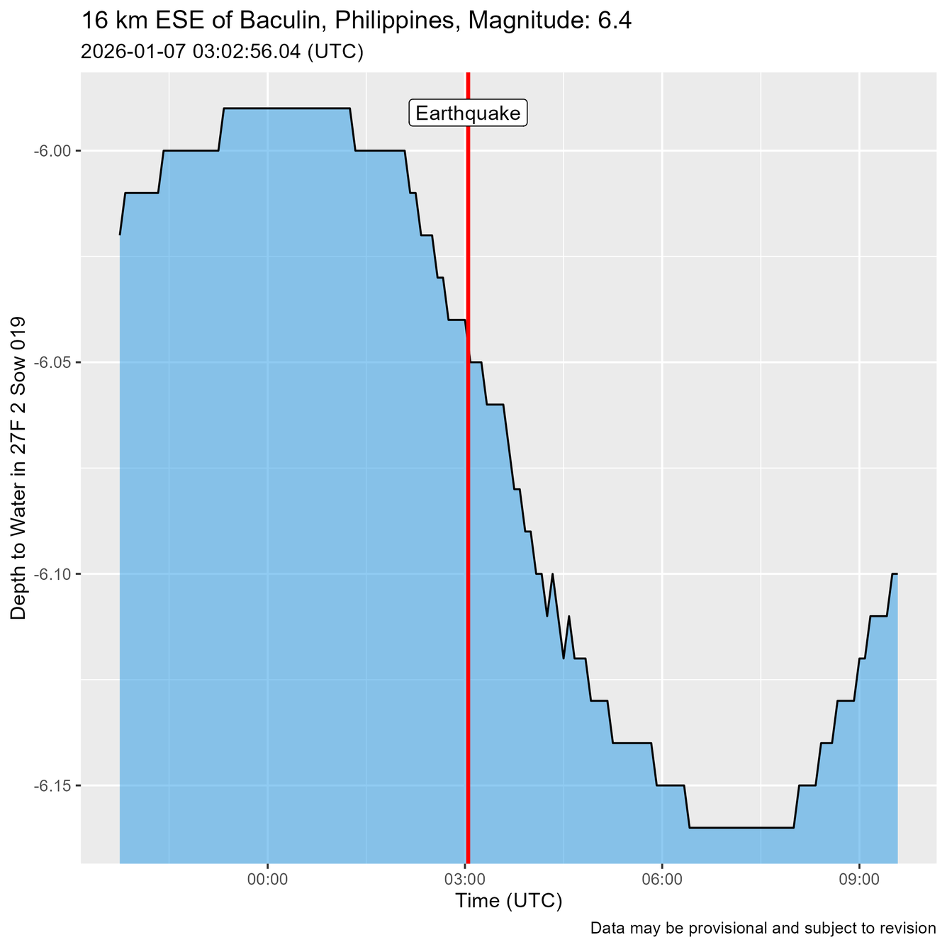 Blue Hydroseismograph. Time of Earthquake shown as a red line just before water level oscillations are recorded.