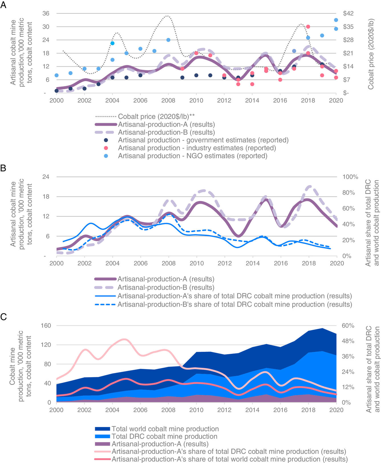 Figure 3 graph from artisanal mining article, for carousel