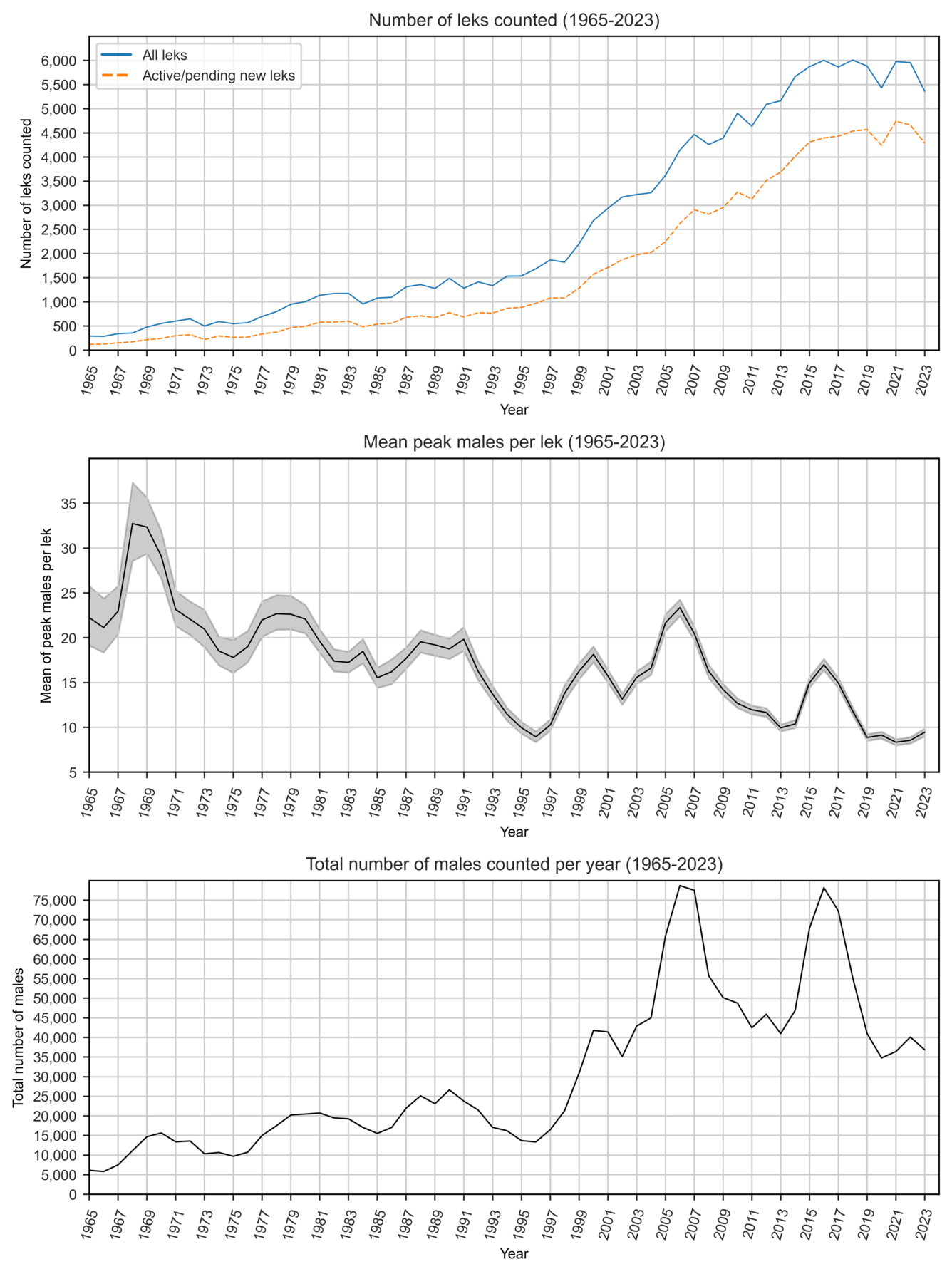 three graphs showing greater sage-grouse population trends over time