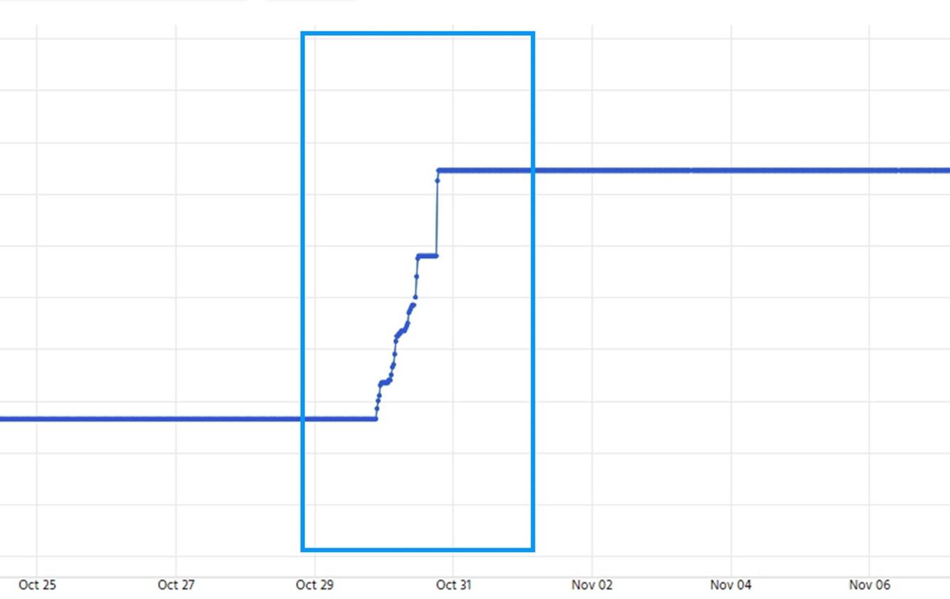 Graph showing Rainfall over time