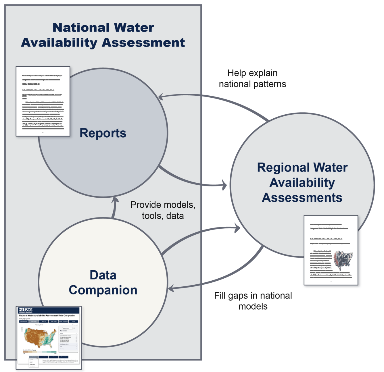 The USGS Integrated Water Availability Assessments Program is coordinating the delivery of these three products.  