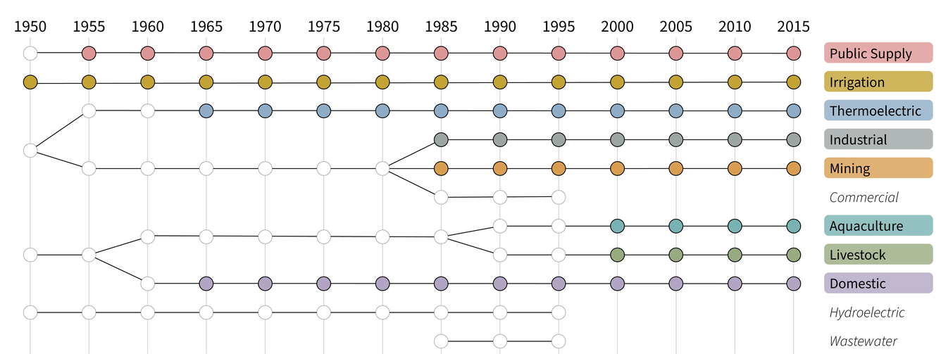 diagram showing releases of water use circulars by year and category