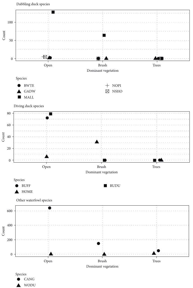 Three graphs showing impact of vegetation surrounding retention ponds