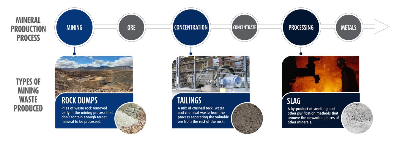 Infographic showing steps in mining and the mine wastes produced from them