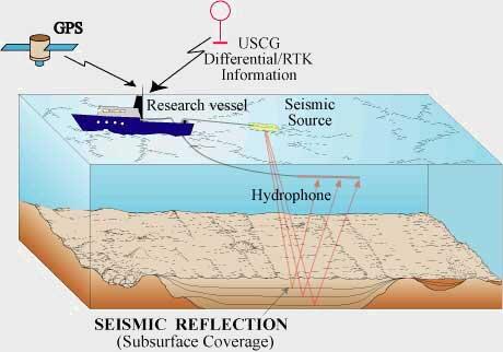 Seismic reflection surveying block diagram