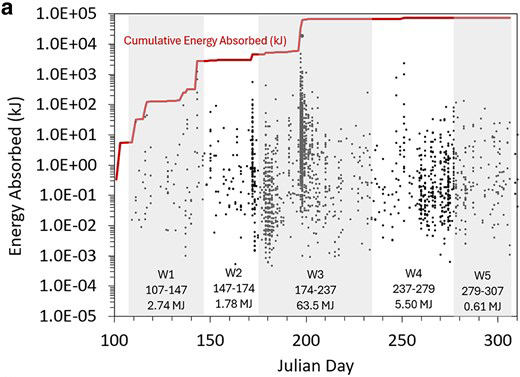 Red line with values that increase in jumps, jumps correspond to large numbers or large energy of earthquakes